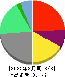 LINEヤフー 貸借対照表 2025年3月期 LINEヤフー 貸借対照表 2025年3月期