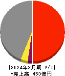 メタルアート 損益計算書 2024年3月期