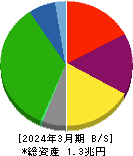 名古屋鉄道 貸借対照表 2024年3月期