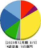 エヌエフホールディングス 貸借対照表 2023年12月期