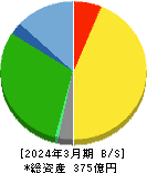 燦ホールディングス 貸借対照表 2024年3月期