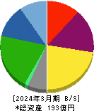 エンバイオ・ホールディングス 貸借対照表 2024年3月期