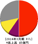 ＷＤＢココ 損益計算書 2024年3月期