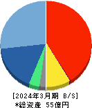 ＲＯＢＯＴ　ＰＡＹＭＥＮＴ 貸借対照表 2024年3月期