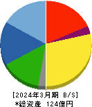 セフテック 貸借対照表 2024年3月期