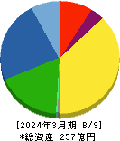 テクノクオーツ 貸借対照表 2024年3月期