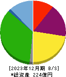 ＡＢホテル 貸借対照表 2023年12月期