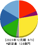 セフテック 貸借対照表 2023年12月期