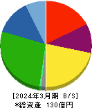 ファイバーゲート 貸借対照表 2024年3月期