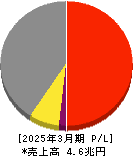 住友電気工業 損益計算書 2025年3月期 住友電気工業 損益計算書 2025年3月期