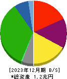 名古屋鉄道 貸借対照表 2023年12月期