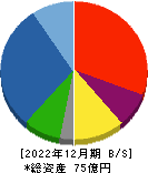 日本抵抗器製作所 貸借対照表 2022年12月期