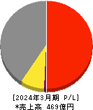 原田工業 損益計算書 2024年3月期