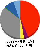 名古屋銀行 貸借対照表 2024年3月期