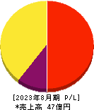 ウォンテッドリー 損益計算書 2023年8月期