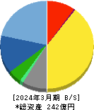 さくらケーシーエス 貸借対照表 2024年3月期