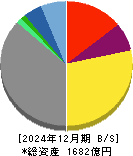 京葉瓦斯 貸借対照表 2024年12月期 京葉瓦斯 貸借対照表 2024年12月期