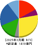 愛知電機 貸借対照表 2025年3月期 愛知電機 貸借対照表 2025年3月期
