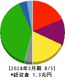 小田急電鉄 貸借対照表 2024年3月期