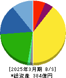兼房 貸借対照表 2025年3月期 兼房 貸借対照表 2025年3月期
