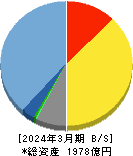 オービックビジネスコンサルタント 貸借対照表 2024年3月期