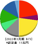 KDDI 貸借対照表 2022年3月期 KDDI 貸借対照表 2022年3月期