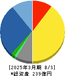 アイティフォー 貸借対照表 2025年3月期 アイティフォー 貸借対照表 2025年3月期
