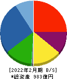 和田興産 貸借対照表 2022年2月期