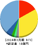 Ｒｅｂａｓｅ 貸借対照表 2024年3月期