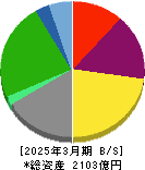 安田倉庫 貸借対照表 2025年3月期 安田倉庫 貸借対照表 2025年3月期