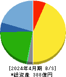 スバル興業 貸借対照表 2024年4月期