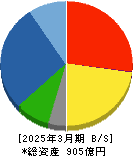 宮地エンジニアリンググループ 貸借対照表 2025年3月期 宮地エンジニアリンググループ 貸借対照表 2025年3月期