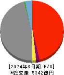 島根銀行 貸借対照表 2024年3月期