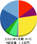 飯田グループホールディングス 貸借対照表 2022年3月期