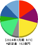 ポート 貸借対照表 2024年3月期