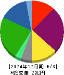 東京建物 貸借対照表 2024年12月期 東京建物 貸借対照表 2024年12月期