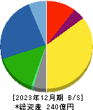 サンコーテクノ 貸借対照表 2023年12月期