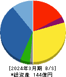 ＳＥホールディングス・アンド・インキュベーションズ 貸借対照表 2024年3月期