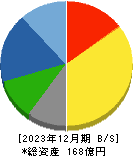 日本タングステン 貸借対照表 2023年12月期