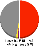 AREホールディングス 損益計算書 2025年3月期 AREホールディングス 損益計算書 2025年3月期