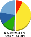 精工技研 貸借対照表 2024年3月期