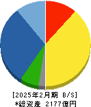 竹内製作所 貸借対照表 2025年2月期 竹内製作所 貸借対照表 2025年2月期