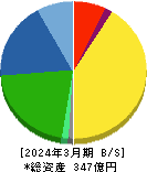 兼房 貸借対照表 2024年3月期