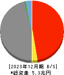 武蔵野銀行 貸借対照表 2023年12月期