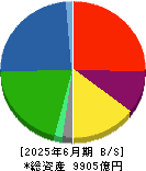 UACJ 貸借対照表 2025年6月期 UACJ 貸借対照表 2025年6月期