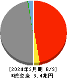 武蔵野銀行 貸借対照表 2024年3月期
