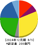 興研 貸借対照表 2024年12月期 興研 貸借対照表 2024年12月期
