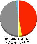 武蔵野銀行 貸借対照表 2024年6月期