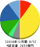 小林製薬 貸借対照表 2024年12月期 小林製薬 貸借対照表 2024年12月期