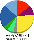 飯田グループホールディングス 貸借対照表 2025年3月期 飯田グループホールディングス 貸借対照表 2025年3月期
